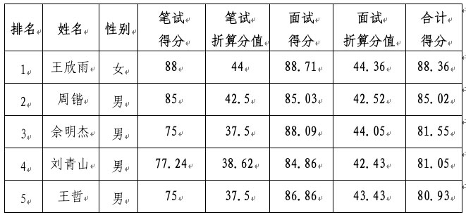 小艾电竞招聘公示